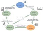 Optimizing Research Portfolio For Semantic Impact